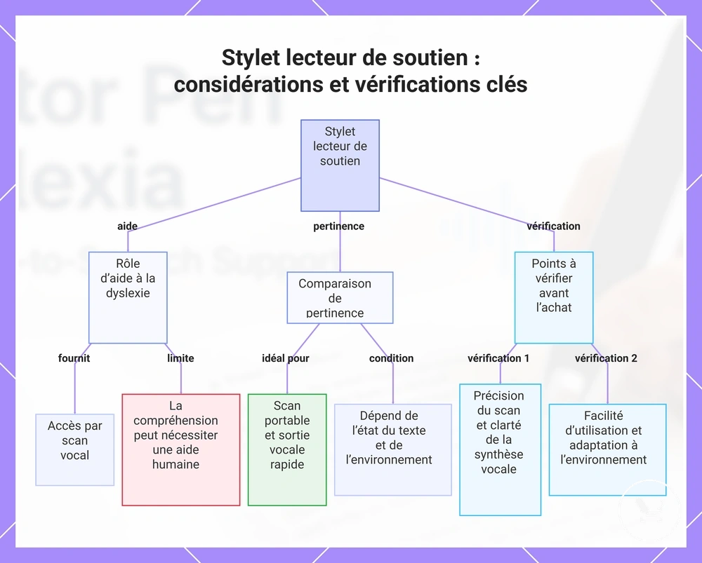 Stylet lecteur de soutien : considérations et vérifications clés