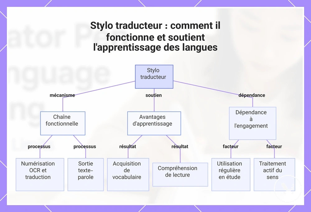 Stylo traducteur : comment il fonctionne et soutient l'apprentissage des langues
