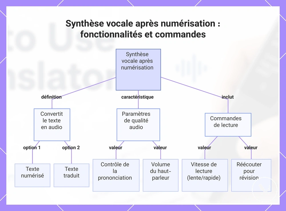 Synthèse vocale après numérisation : fonctionnalités et commandes