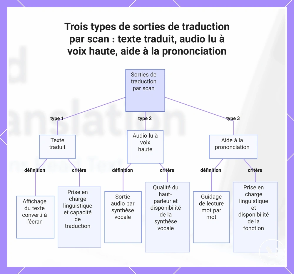 Trois types de sorties de traduction par scan : texte traduit, audio lu à voix haute, aide à la prononciation