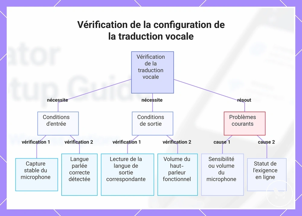 Vérification de la configuration de la traduction vocale