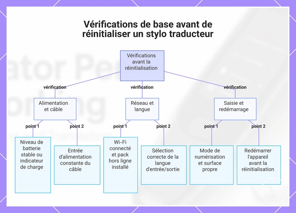 Vérifications de base avant de réinitialiser un stylo traducteur