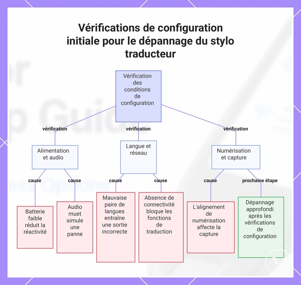 Vérifications de configuration initiale pour le dépannage du stylo traducteur