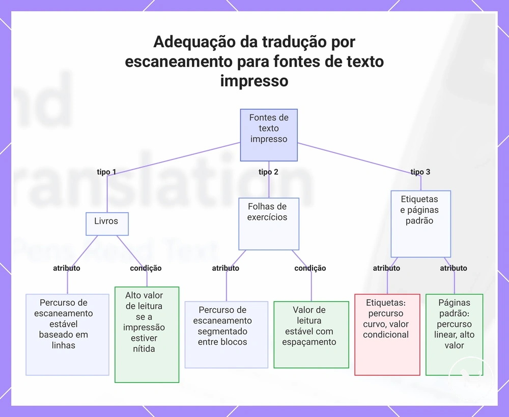 Adequação da tradução por escaneamento para fontes de texto impresso