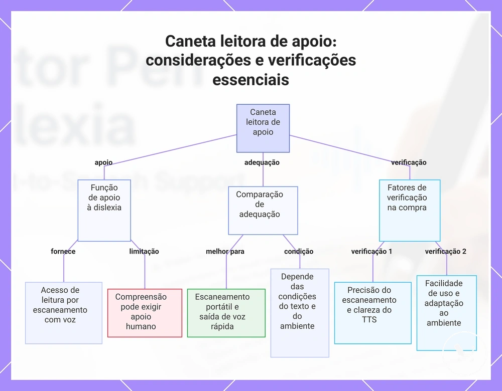 Caneta leitora de apoio: considerações e verificações essenciais