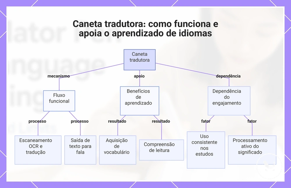 Caneta tradutora: como funciona e apoia o aprendizado de idiomas