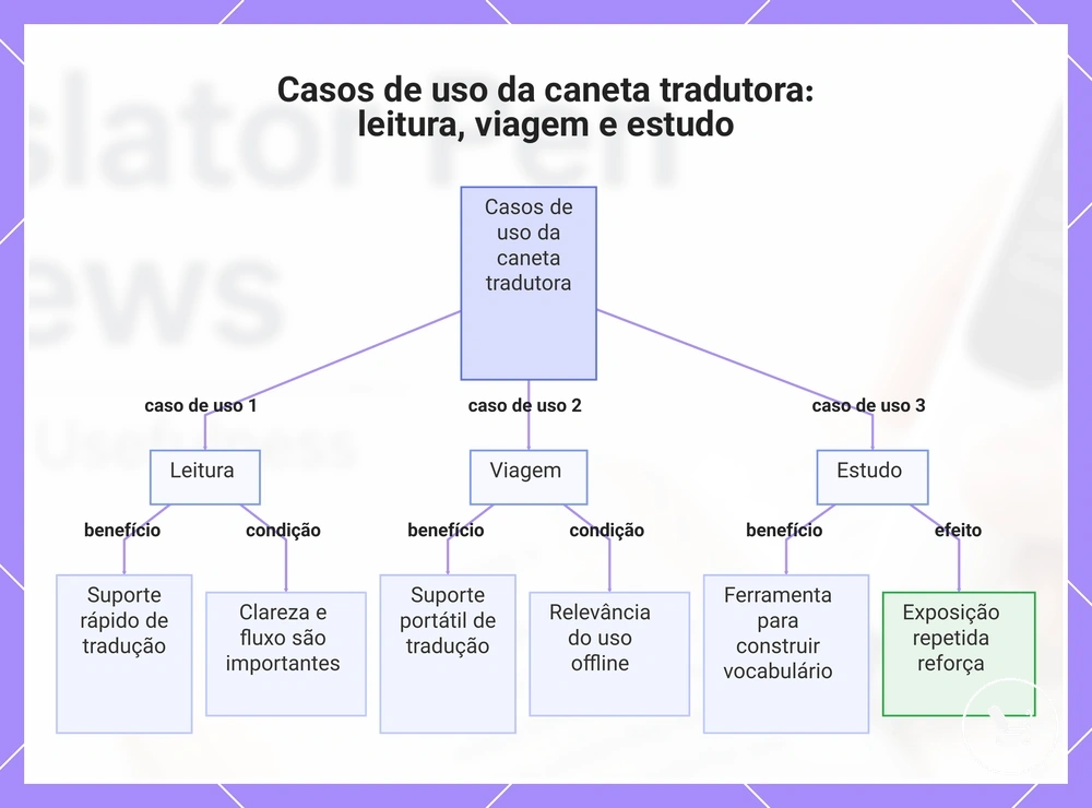 Casos de uso da caneta tradutora: leitura, viagem e estudo