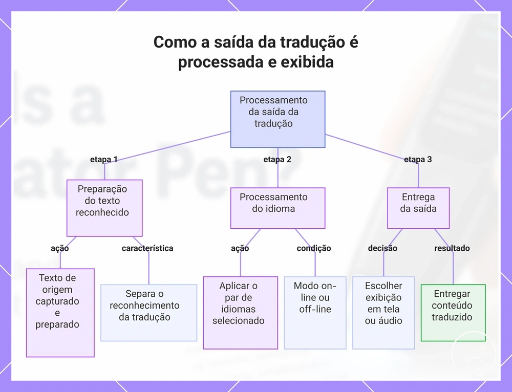 Como a saída da tradução é processada e exibida