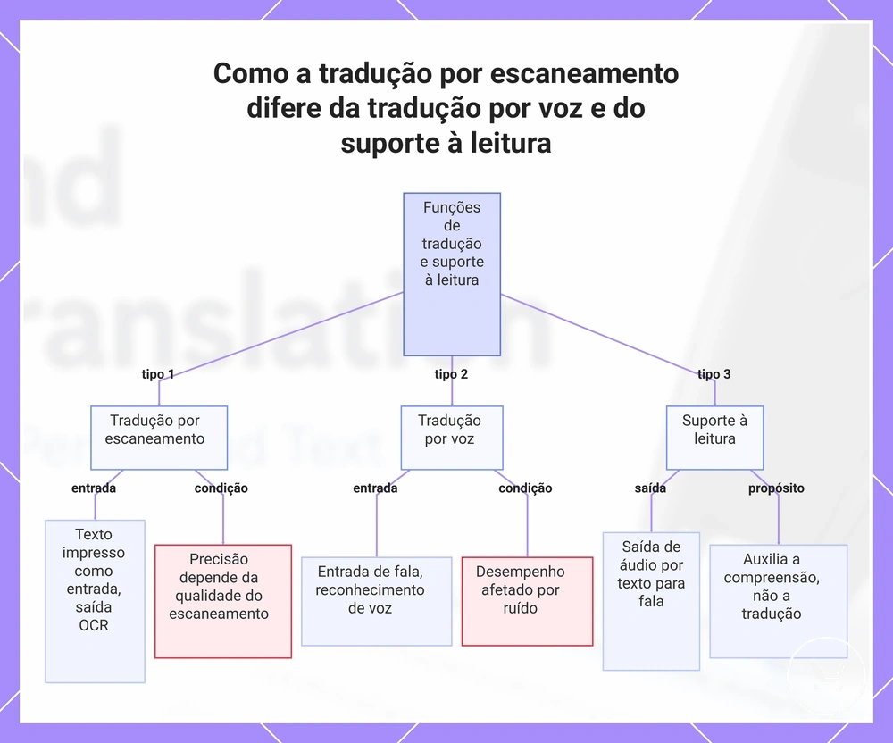 Como a tradução por escaneamento difere da tradução por voz e do suporte à leitura