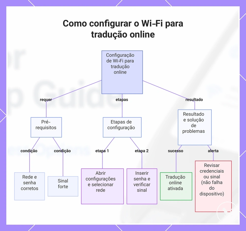 Como configurar o Wi‑Fi para tradução online