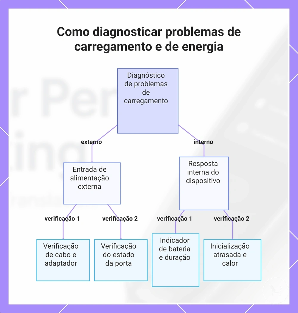 Como diagnosticar problemas de carregamento e de energia