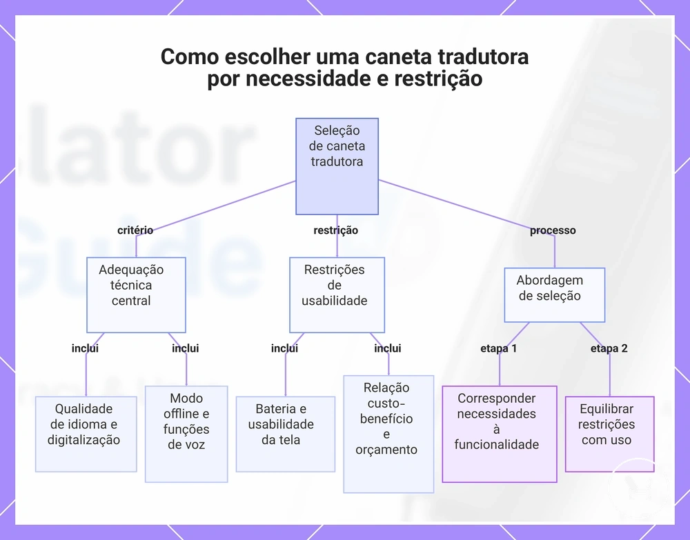 Como escolher uma caneta tradutora por necessidade e restrição