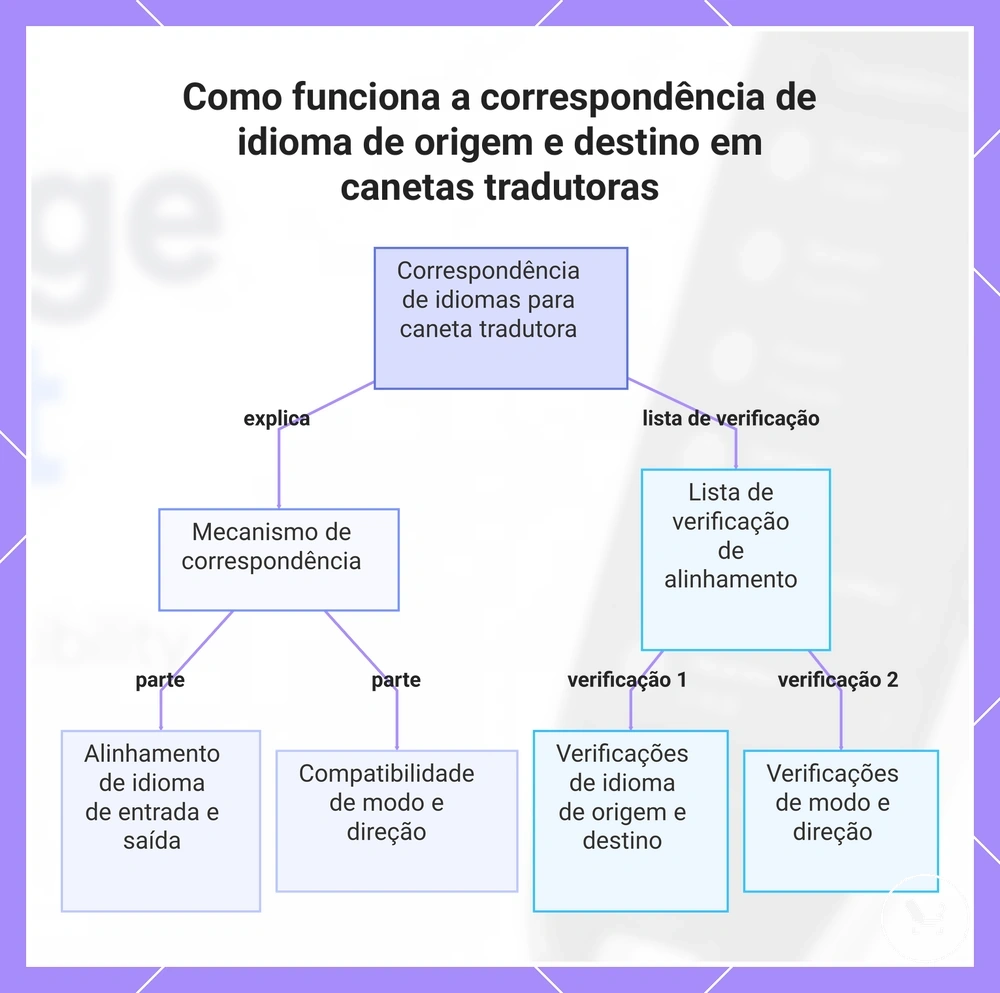Como funciona a correspondência de idioma de origem e destino em canetas tradutoras