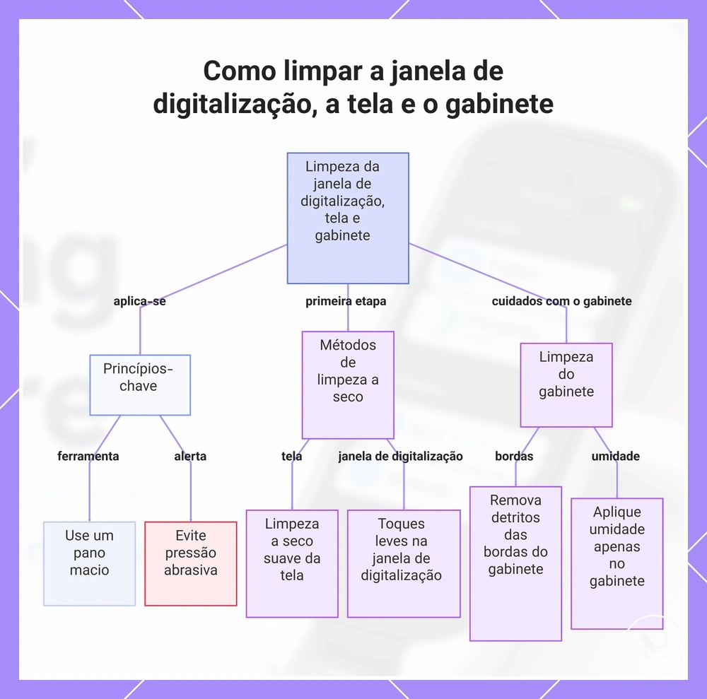 Como limpar a janela de digitalização, a tela e o gabinete