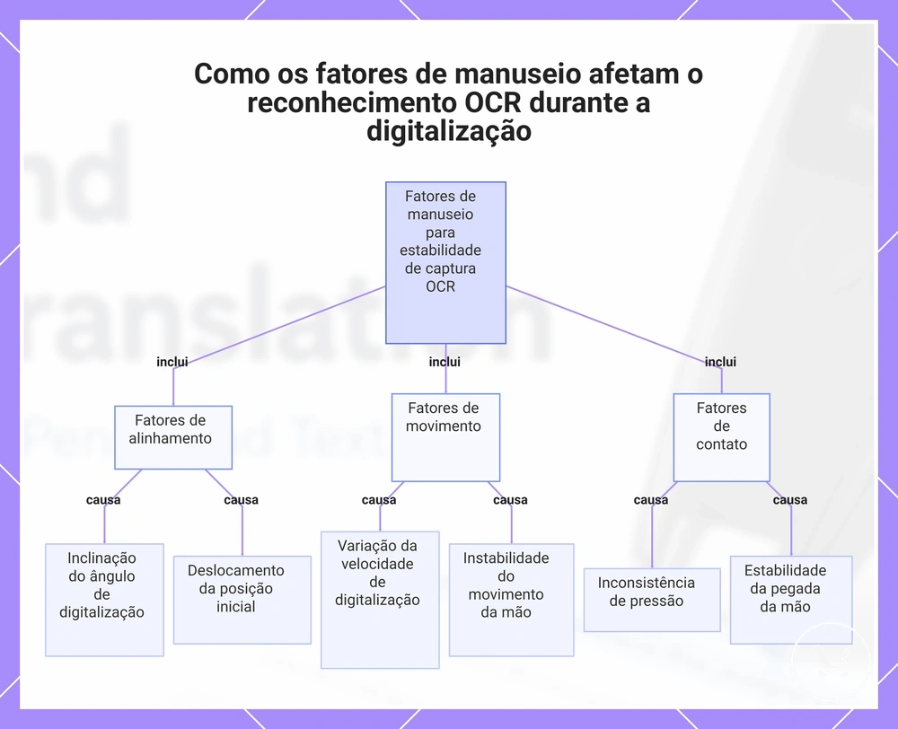 Como os fatores de manuseio afetam o reconhecimento OCR durante a digitalização