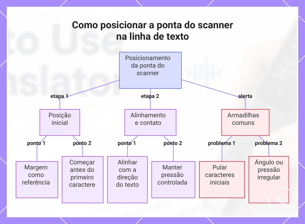 Como posicionar a ponta do scanner na linha de texto