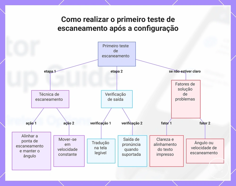 Como realizar o primeiro teste de escaneamento após a configuração