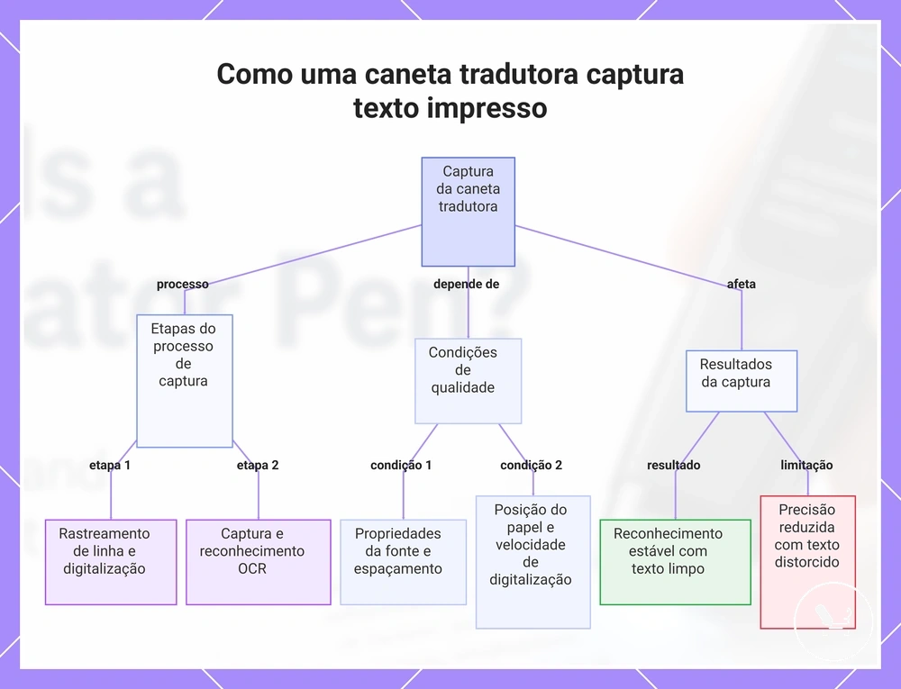 Como uma caneta tradutora captura texto impresso