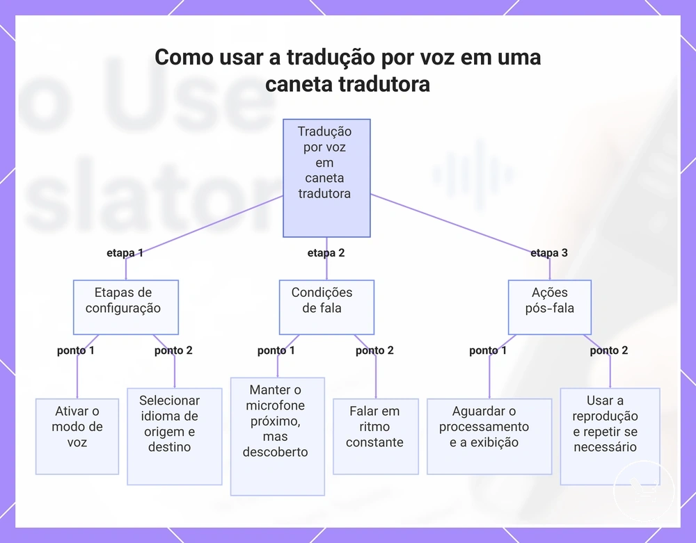 Como usar a tradução por voz em uma caneta tradutora