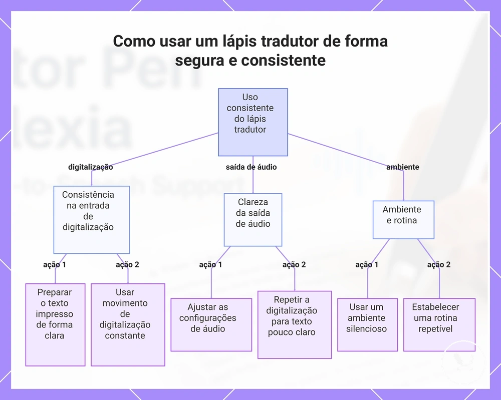 Como usar um lápis tradutor de forma segura e consistente