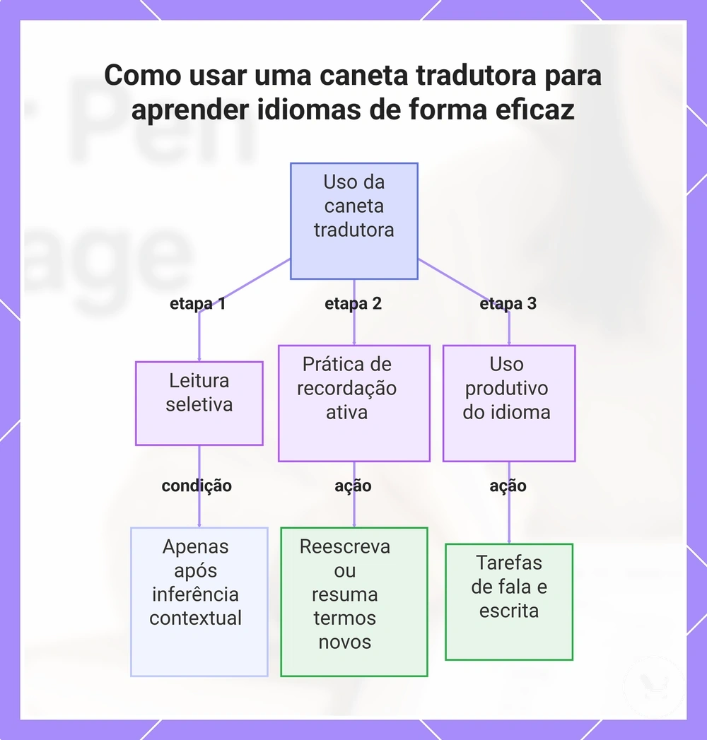 Como usar uma caneta tradutora para aprender idiomas de forma eficaz