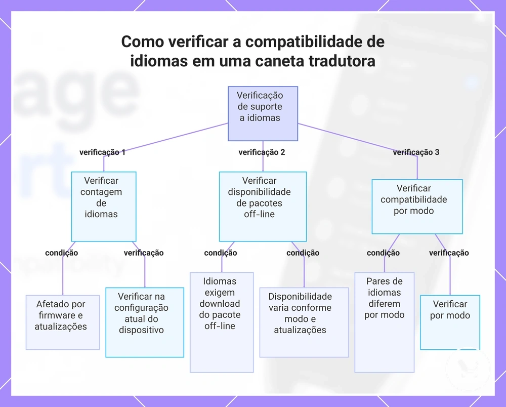 Como verificar a compatibilidade de idiomas em uma caneta tradutora