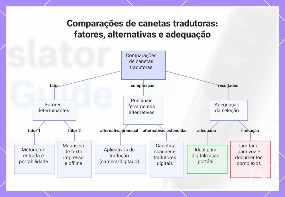 Comparações de canetas tradutoras: fatores, alternativas e adequação