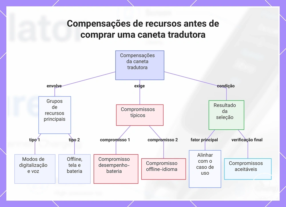 Compensações de recursos antes de comprar uma caneta tradutora