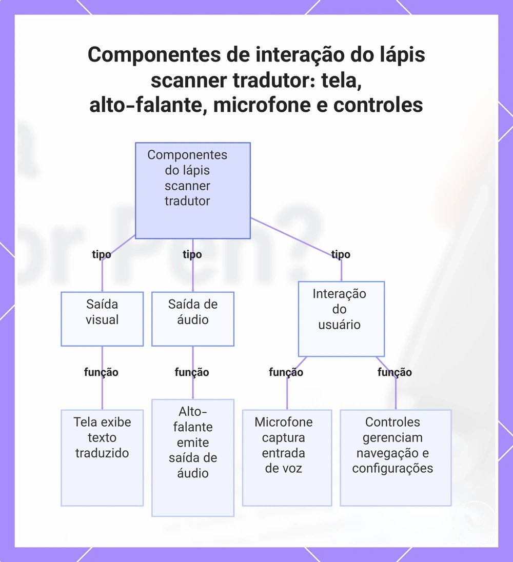 Componentes de interação do lápis scanner tradutor: tela, alto-falante, microfone e controles