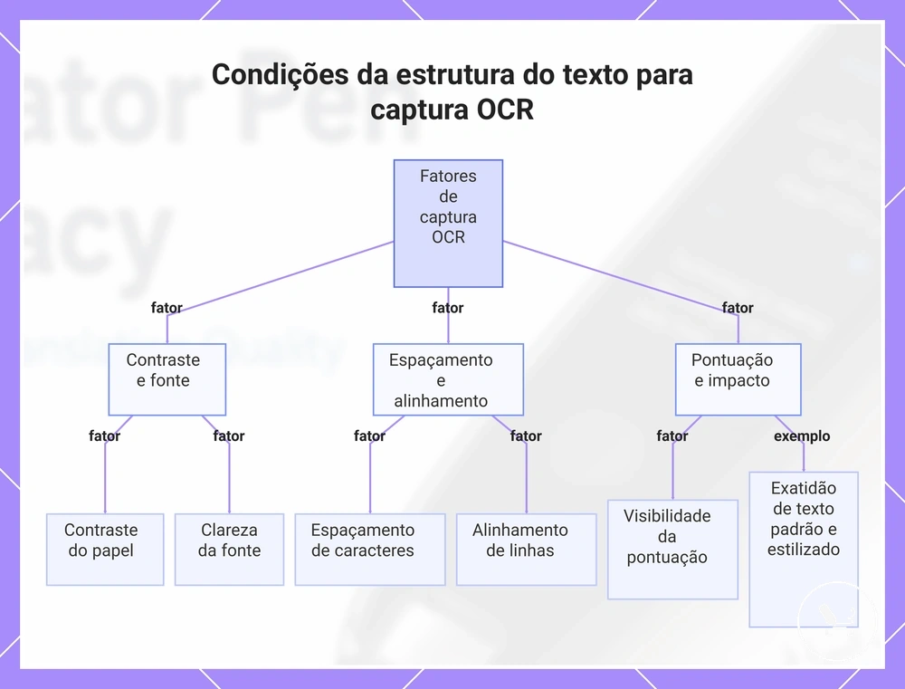 Condições da estrutura do texto para captura OCR