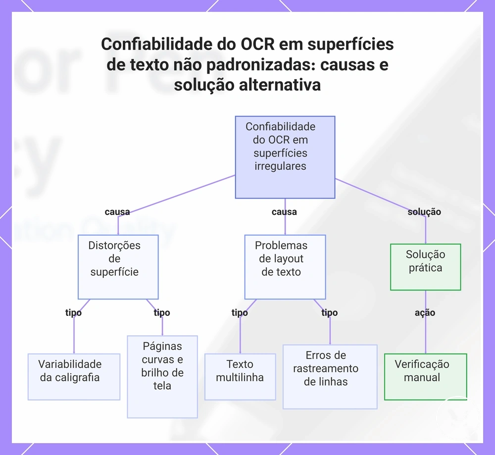 Confiabilidade do OCR em superfícies de texto não padronizadas: causas e solução alternativa
