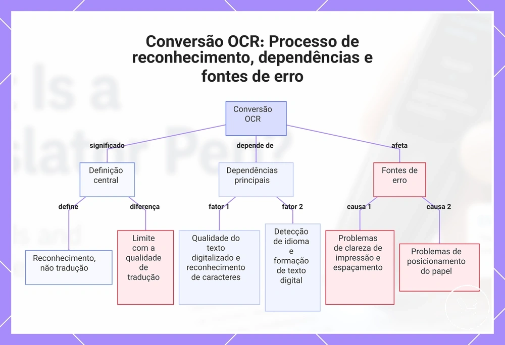 Conversão OCR: Processo de reconhecimento, dependências e fontes de erro