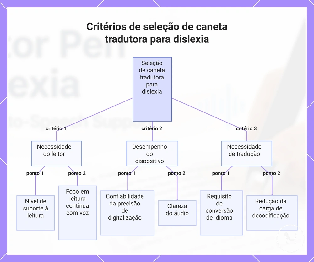 Critérios de seleção de caneta tradutora para dislexia
