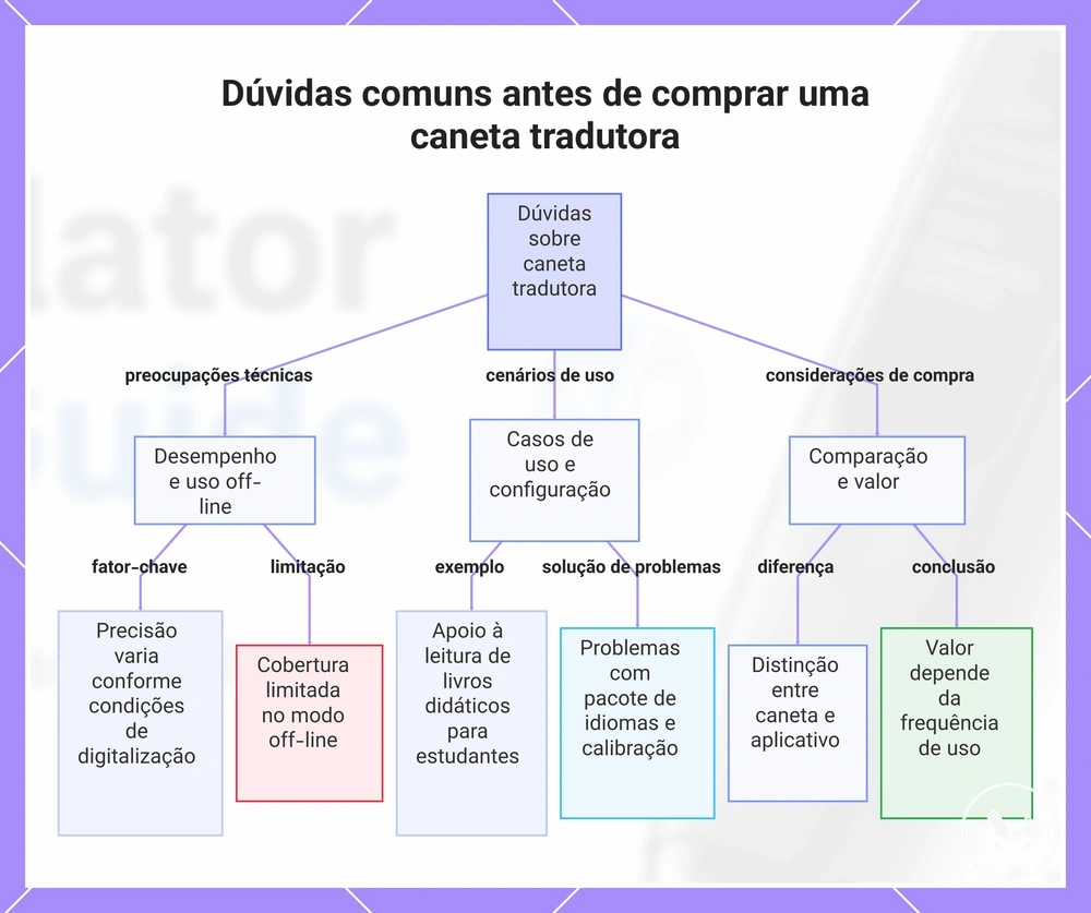 Dúvidas comuns antes de comprar uma caneta tradutora