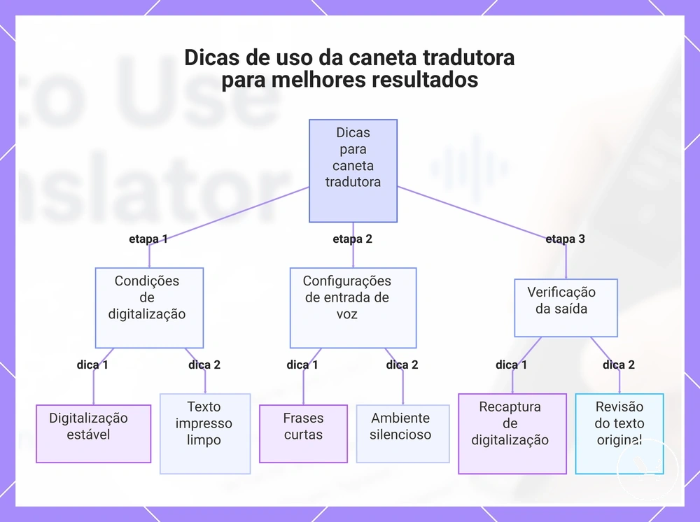 Dicas de uso da caneta tradutora para melhores resultados