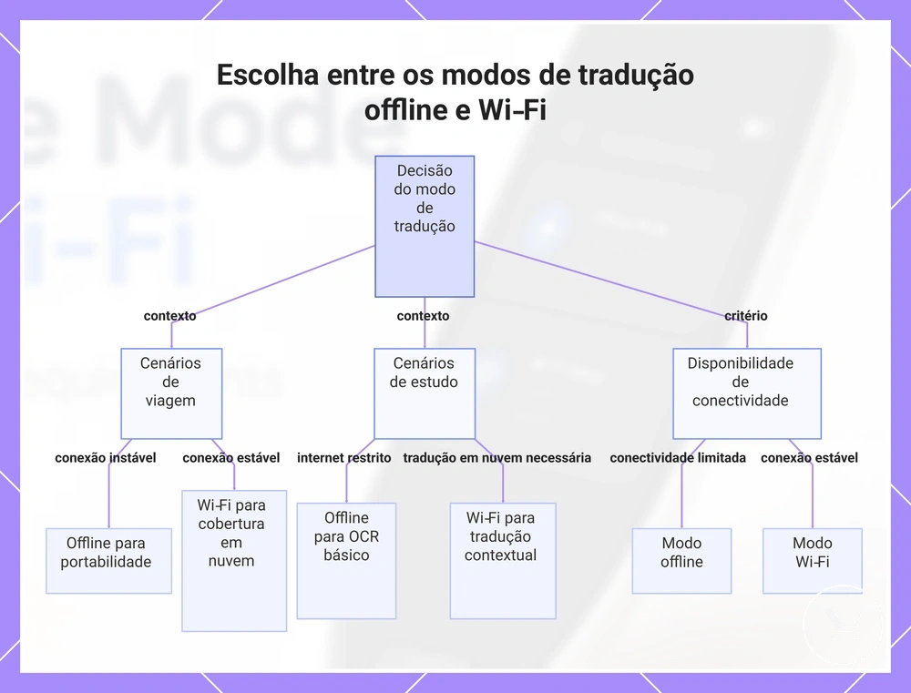 Escolha entre os modos de tradução offline e Wi‑Fi