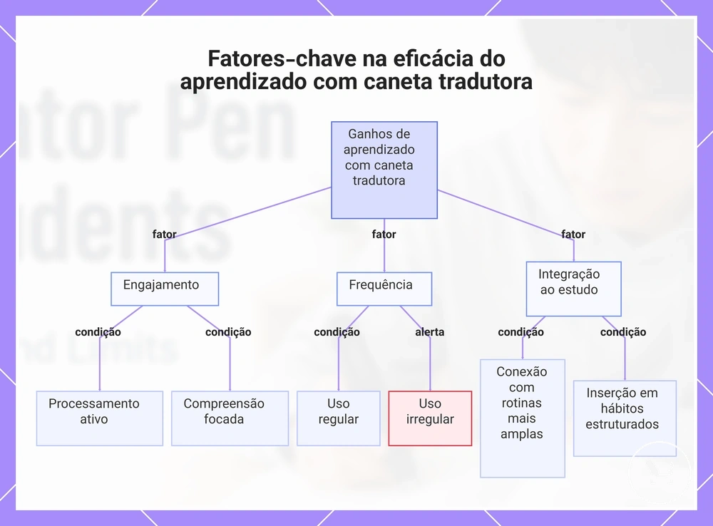 Fatores-chave na eficácia do aprendizado com caneta tradutora