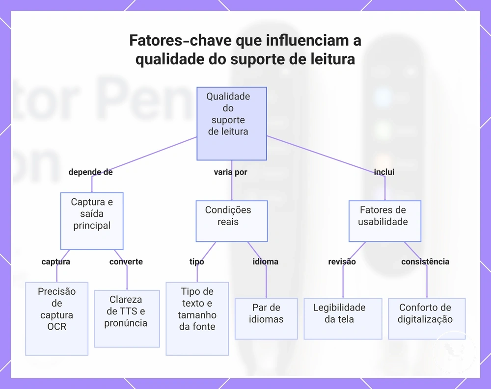 Fatores-chave que influenciam a qualidade do suporte de leitura