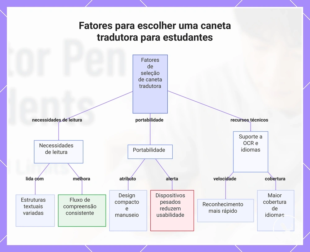 Fatores para escolher uma caneta tradutora para estudantes