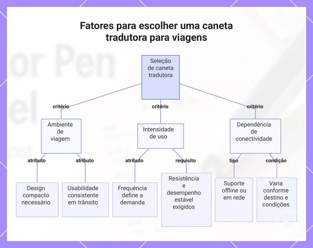 Fatores para escolher uma caneta tradutora para viagens