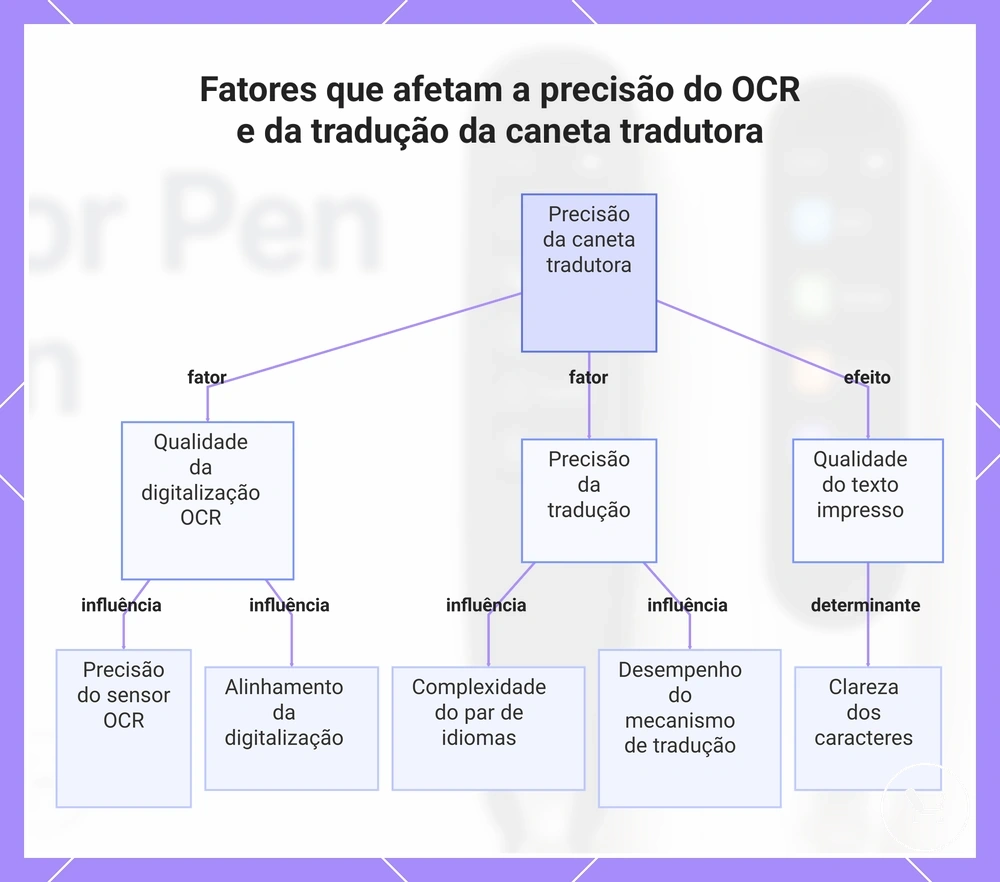 Fatores que afetam a precisão do OCR e da tradução da caneta tradutora
