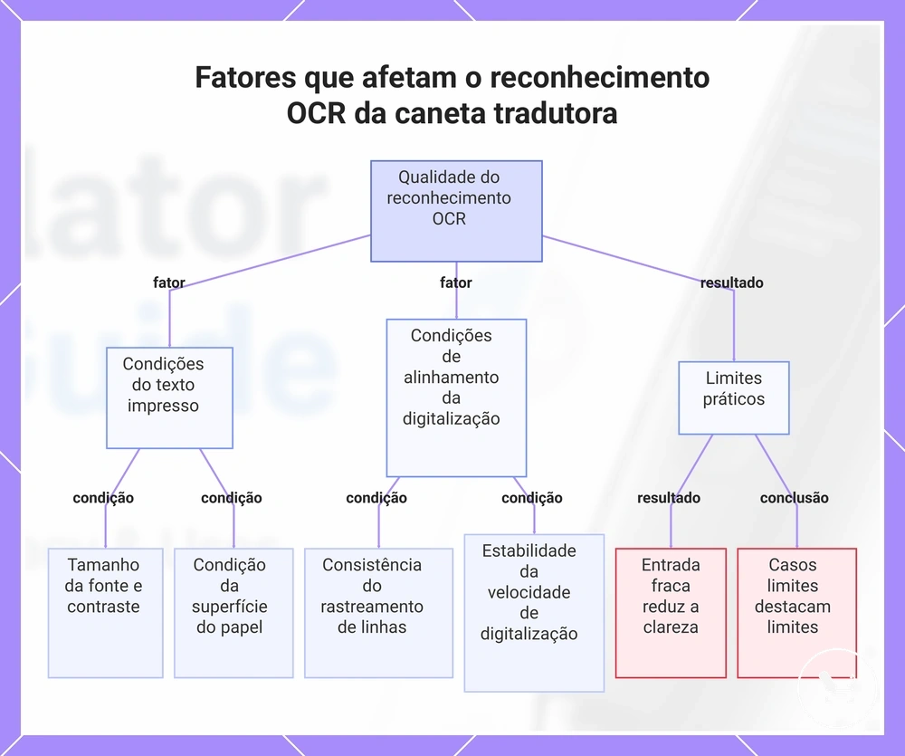 Fatores que afetam o reconhecimento OCR da caneta tradutora