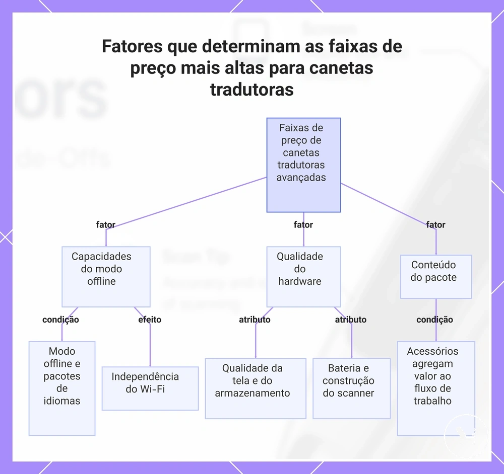 Fatores que determinam as faixas de preço mais altas para canetas tradutoras