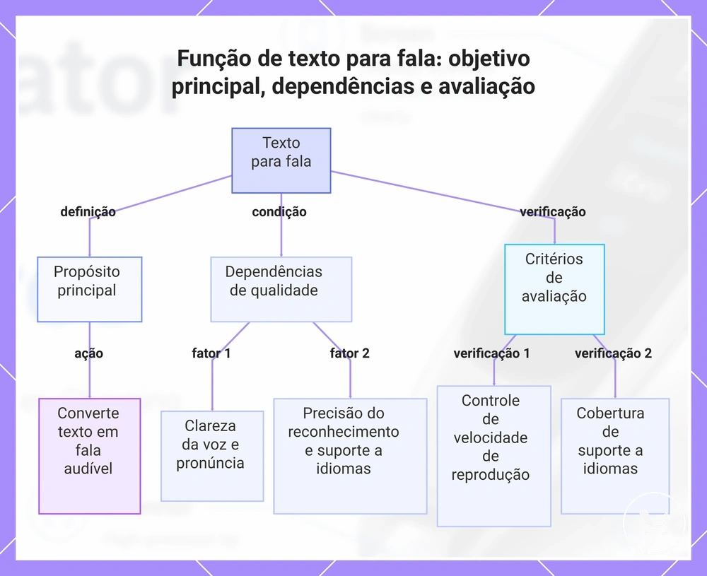 Função de texto para fala: objetivo principal, dependências e avaliação