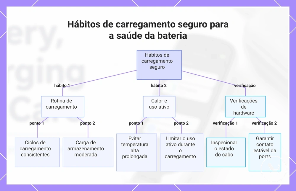 Hábitos de carregamento seguro para a saúde da bateria