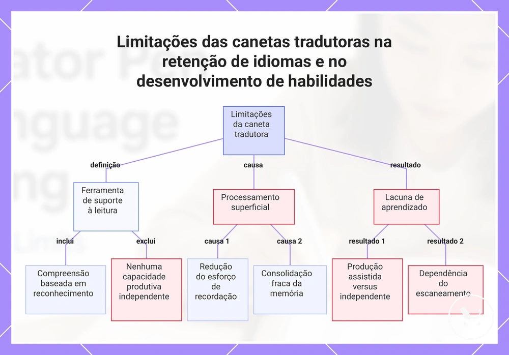 Limitações das canetas tradutoras na retenção de idiomas e no desenvolvimento de habilidades