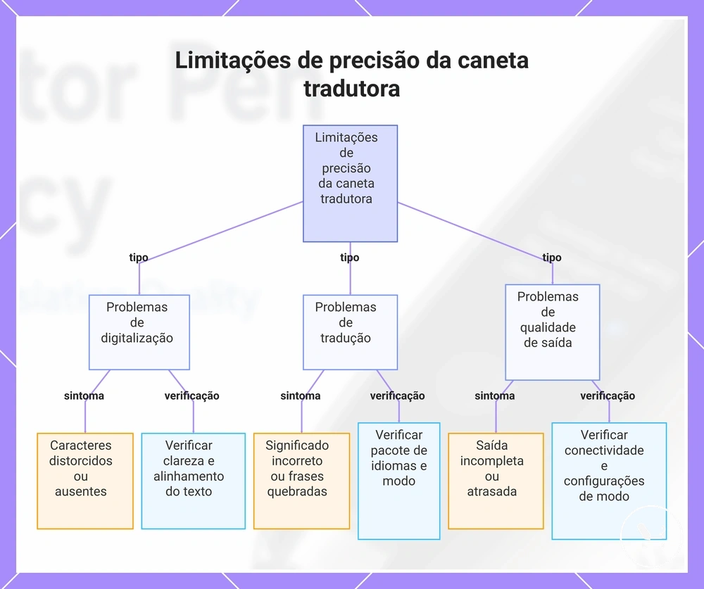 Limitações de precisão da caneta tradutora