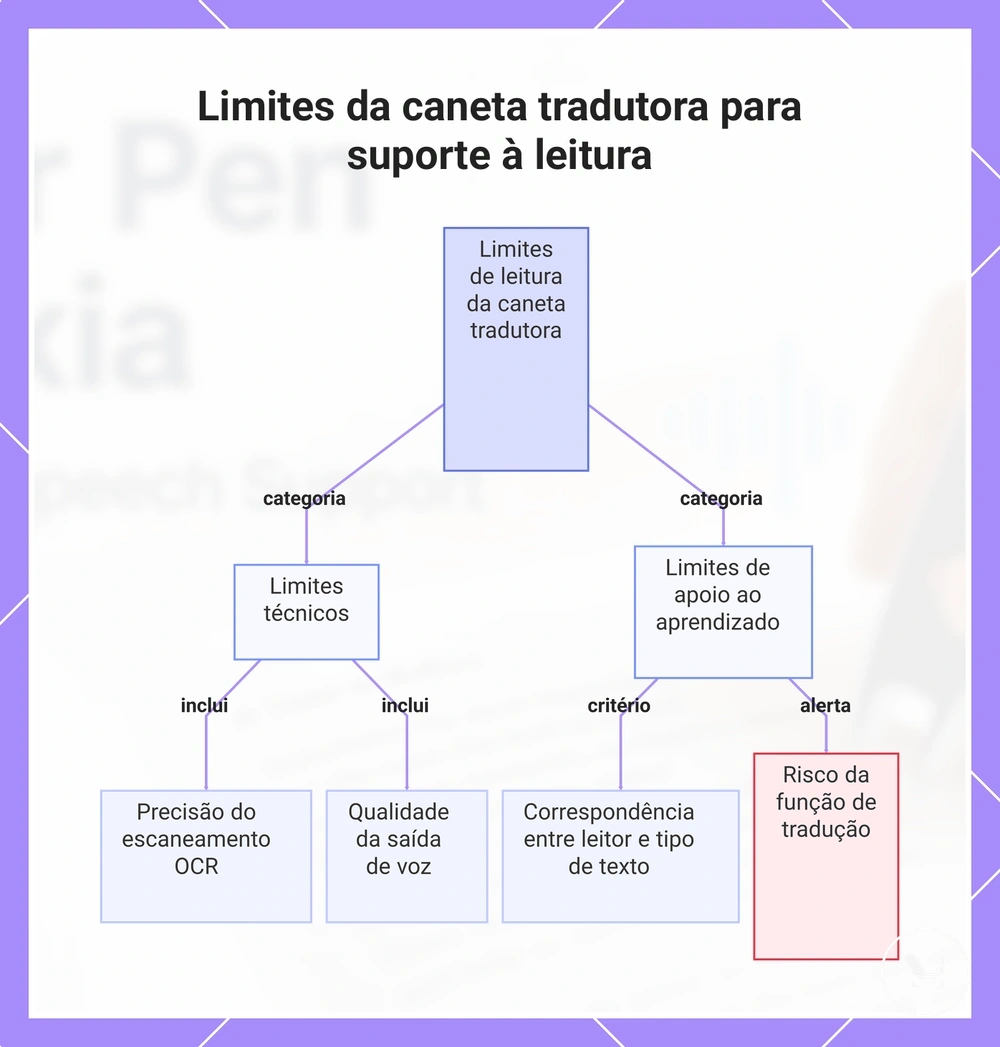 Limites da caneta tradutora para suporte à leitura