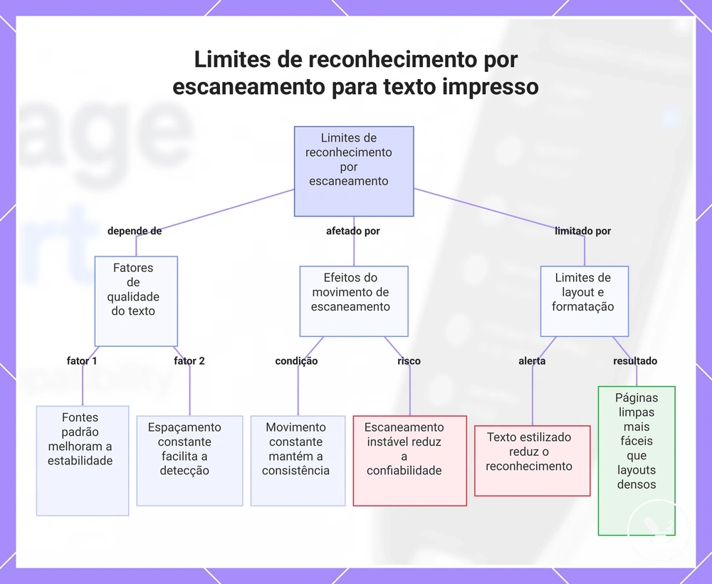 Limites de reconhecimento por escaneamento para texto impresso