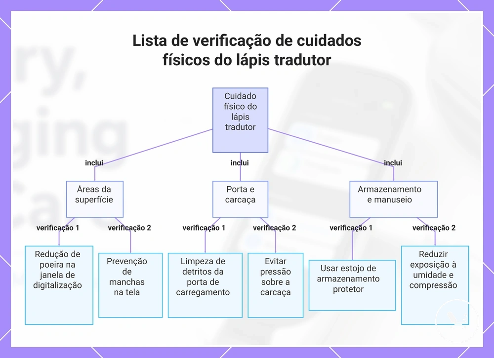 Lista de verificação de cuidados físicos do lápis tradutor